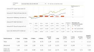 Construire Un Portefeuille D Etf Simple Et Performant Etre Riche Et Independant