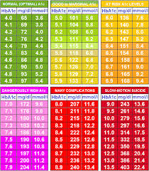 genuine a1c chart mmol l blood chart by age blood glucose