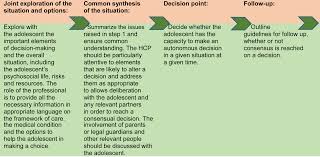 Image result for Medical Decision-Making Capacity
