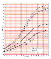 A Weight For Age Percentiles For 2 To 19 Years For Boys B