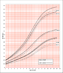 a weight for age percentiles for 2 to 19 years for boys b