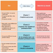Reconversion professionnelle projet professionnel aide soignante exemple. Definir Son Projet Professionnel Openclassrooms Recherche Emploi Professionnel Cv Lettre De Motivation