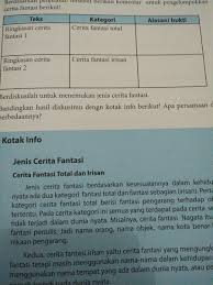 Tuliskan ringkasan cerita di atas pada kotak berikut. Tuliskan Ringkasan Cerita Di Atas Pada Kotak Berikut Masnurul