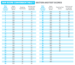 teel essay structure planning with kids sat scoring chart