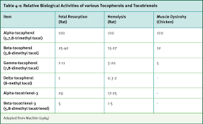 Vitamin E Companion Animals Compendium Dsm