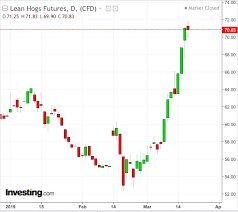 unable to save its own bacon china fires rally in u s hogs