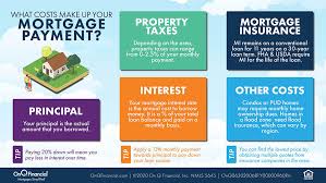 Enjoy peace of mind with bmo's flexible and affordable coverage options. Learn Everything You Need To Know About Mortgages
