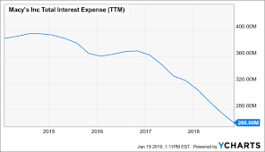 The Risk In Owning Macys Is Rapidly Diminishing Macys