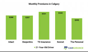 Teens and young drivers may not have the chance to build a good credit score before getting insurance. 10 Cheapest Alberta Car Insurance Options July 2021