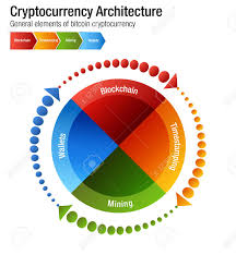 An Image Of A Cryptocurrency Bitcoin Architecture Chart