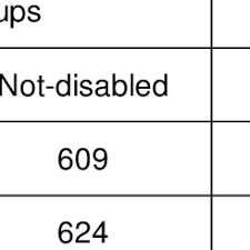 Dyscalculia is a condition that makes it hard to do math and tasks that involve math. Number Of Observations In The Analyses For Add And Dyslexia In The Two Download Table