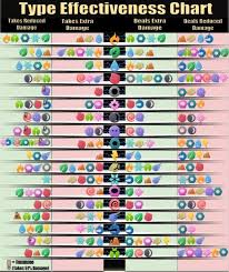 Look down the left hand side for the attacking type, then move across to see how effective it is against each pokémon type. Pokemon Go Type Strengths Weaknesses Guide Levelskip Pokemon Weakness Chart Pokemon Type Chart Pokemon Go