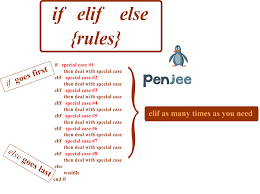 However, an else usually ends a set of conditional statement in python. What S An Elif In Python Answered With Vids And Gifs Penjee Learn To Code