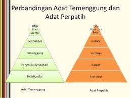 Aug 16, 2014 · adat perpatih dan adat temenggung. Kemahiran Untuk Belajar