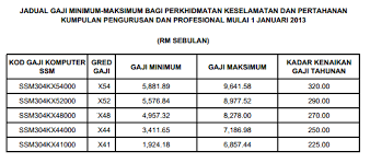 Jadual gaji tarikh pembayaran gaji 2021 penjawat awam. Jadual Gaji Baru Kakitangan Awam 2013 Informasi Santai