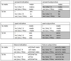 Present Progressive Tense Chart Tense Chart English To