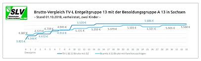 Auch in diesem jahr können sie über ihren vorgesetzten einen antrag auf stufenlaufzeitverkürzung beantragen. Tarifrecht Und Beamtenrecht Junger Slv