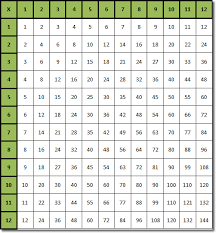 Copy Of Multiplication Tables And Number Square Lessons