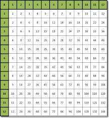 multiplication tables and number square lessons tes teach