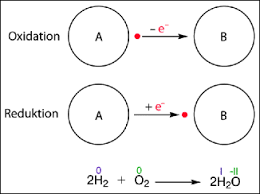 Image result for Redox Reaction