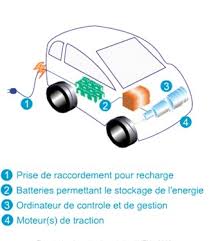 1 Fonctionnement D Un Vehicule Tout Electrique La Voiture Electrique Est Elle Vraiment La Solution Du Futur