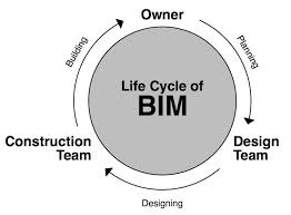 Bim Lifecycle Building Information Modeling Bim Life Cycles