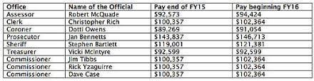 Boise Guardian County Elected Official Pay Scale