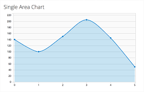 Area Chart Patternfly