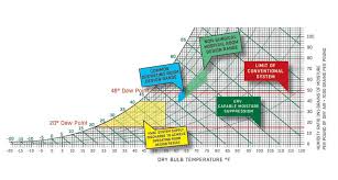 j psychometric chart for an active desiccant hybrid erv