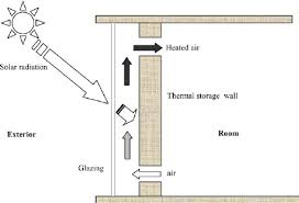 Fig 6 Schematic Diagram Of Thermal Storage Wall E G Trombe Wall Trombe Wall Passive Solar Design Solar Architecture