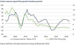 What Casino Revenues Can Tell Us About Chinese Economic