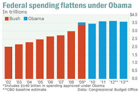 Obama Spending Binge Never Happened Marketwatch