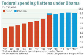 obama spending binge never happened marketwatch