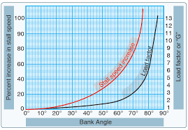 what is the maximum angle f 16 can turn in x seconds flying