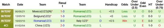 For the last 5 matches, australia u23 got 1 win, 2 lost and 2 draw with 3 goals gor and 5 goals against. Fanioqys 3zmrm