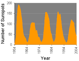 The Sunspot Cycle