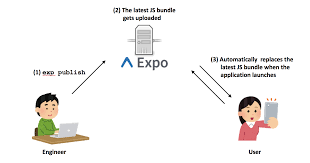 It is a set of tools and services built around react native and native platforms that help you develop, build, deploy, and quickly iterate on ios, android, and web apps from the same javascript/typescript codebase. Developing A React Native App With Expo By Jess Hui Exposition