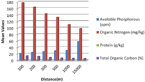 Clustered Bar Chart Showing The Mean Values Of Selected Soil