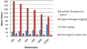 clustered bar chart showing the mean values of selected soil