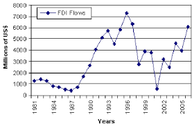 Malaysia's foreign direct investment rose to myr 9.1 billion in the march quarter of 2021 from myr 6.8 billion in the previous quarter. Foreign Direct Investment Flows Into Malaysia 1981 2006 Us Million Download Scientific Diagram