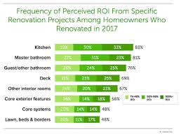 The Most Popular Spaces To Renovate And Their Costs