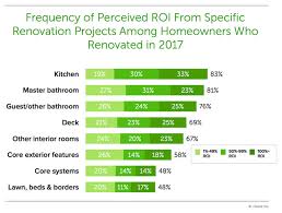The Most Popular Spaces To Renovate And Their Costs