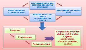 Maybe you would like to learn more about one of these? Langkah Penyusunan Silabus Dengan Pendekatan Mata Pelajaran