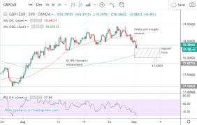 pound vs south african rand week ahead forecast new