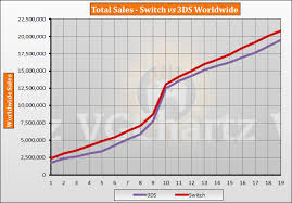 switch vs 3ds vgchartz gap charts september 2018 update