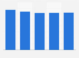 Statistique accident du travail par secteur d'activit?. Nombre D Accidents De Travail France 2011 2015 Statista