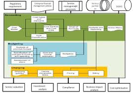 financial management for it services itil intermediate soa