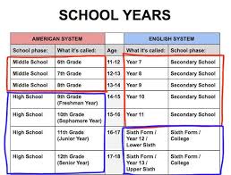 Regional high schools in the country often have a population of over 2000 students. One Chart To Explain The Differences Between Us And Uk School