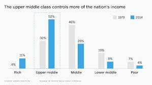 America S Upper Middle Class Is Thriving Upper Middle Class Middle Class The Middle