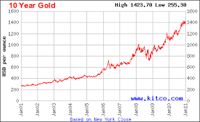 10 Year Silver Price Chart November 2019